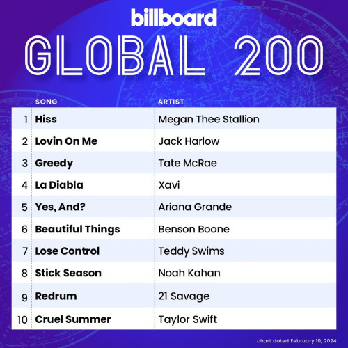 Billboard-Global-200---10-February-2024c75391db0f6f8e44.md