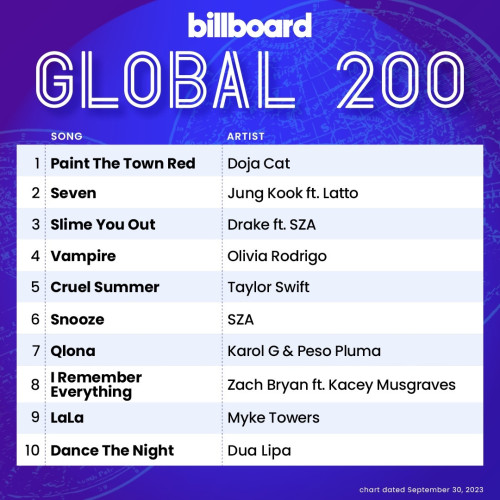 Billboard Global 200 Singles Chart (30-September-2023)[Mp3]