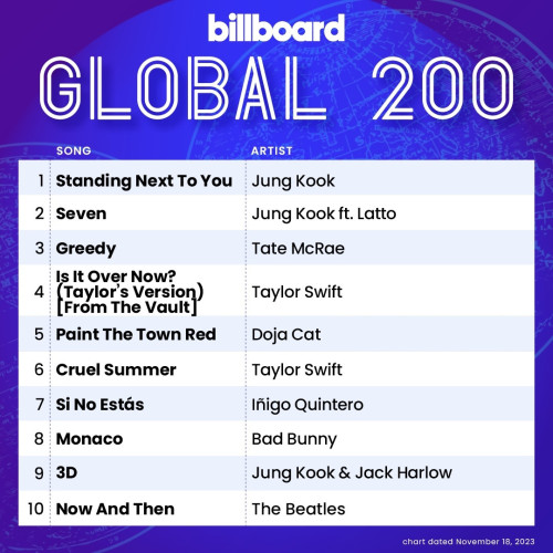 Billboard Global 200 Singles Chart (18-November-2023)[Mp3][Mega]