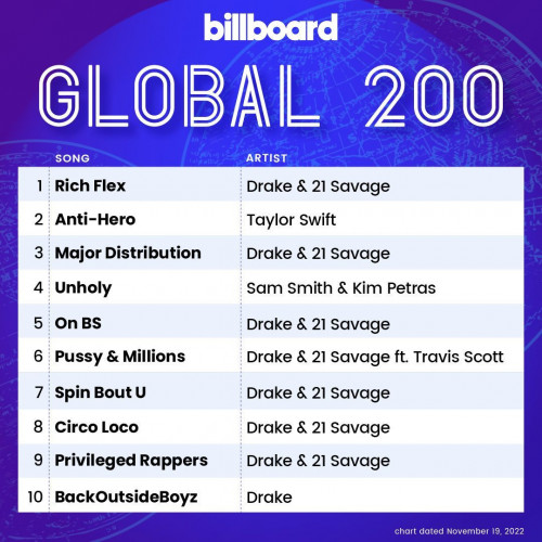 Billboard Global 200 Singles Chart (19 November 2022)