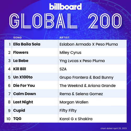 Billboard Global 200 chart dated April 29, 2023)