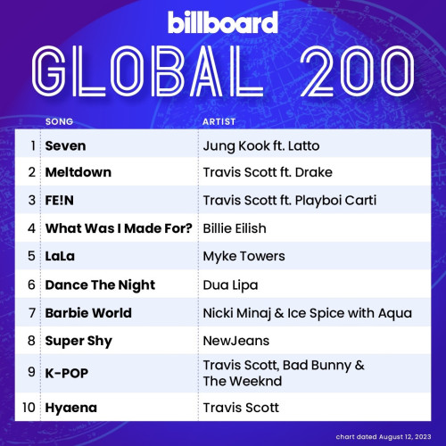 Billboard Global 200 (chart dated Aug. 12, 2023)