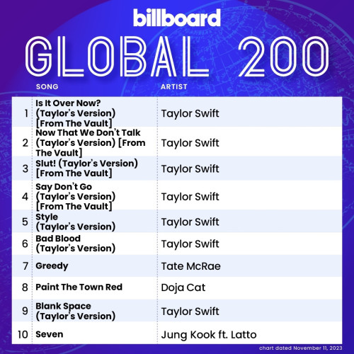 Billboard Global 200 (chart dated Nov. 11, 2023)