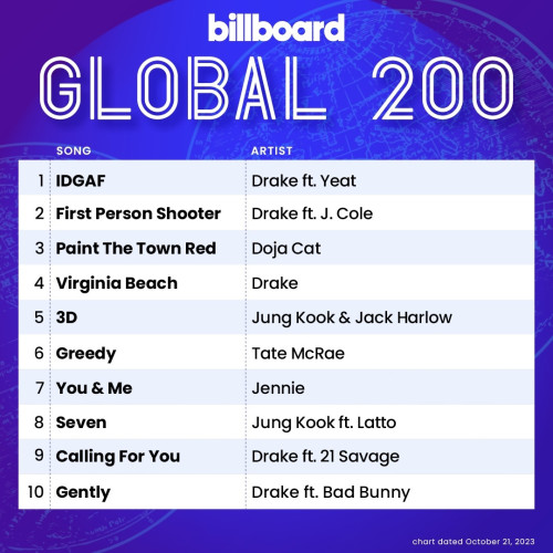 Billboard Global 200 (chart dated Oct. 21, 2023)