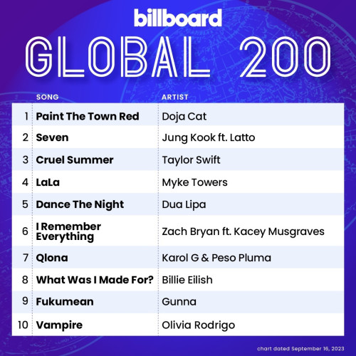 Billboard Global 200 Singles Chart (16-September-2023)[Mp3][UTB]
