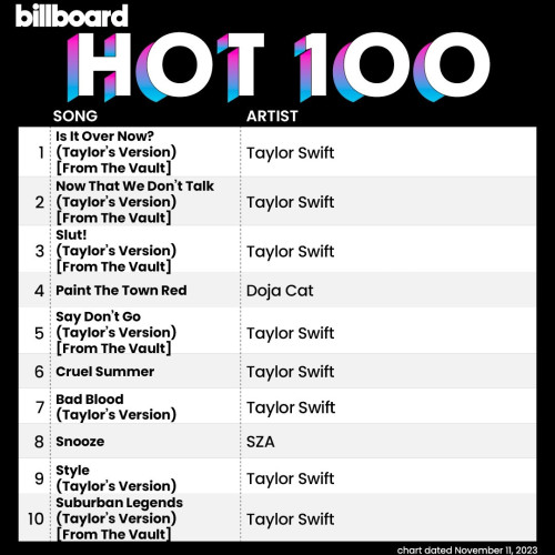 Billoard Hot 100 (chart dated Nov. 11, 2023)