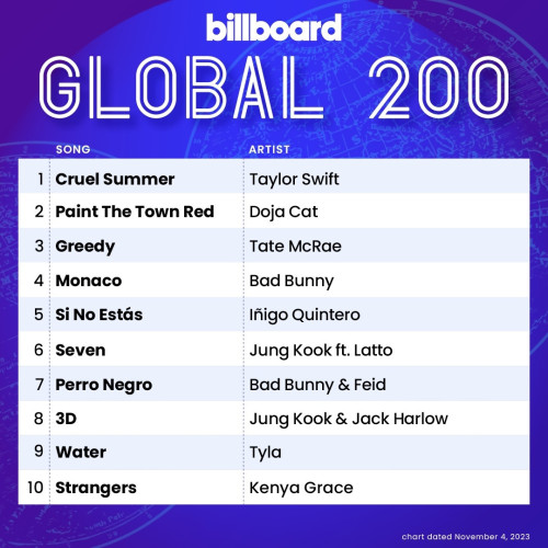 Billboard Global 200 Singles Chart (04-November-2023) [Mp3]