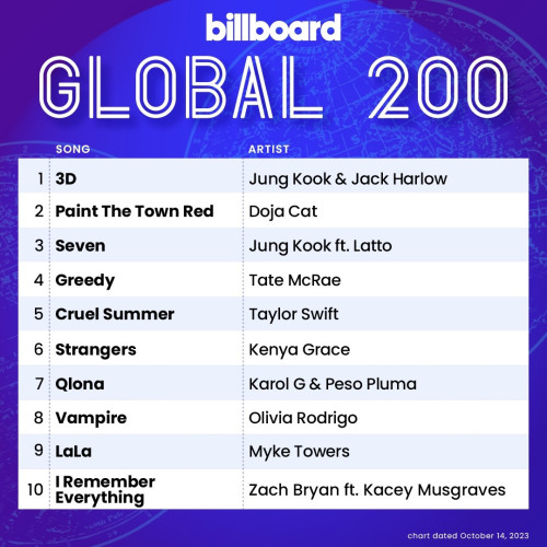 Billboard Global 200 Singles Chart (14-October-2023)[Mp3]
