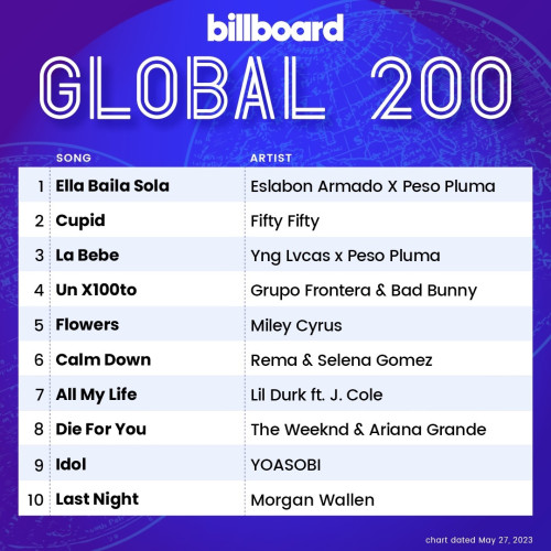 The BB Global 200 chart dated May 27, 2023