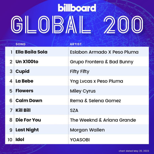 The Billboard Global 200 (chart dated May 20, 2023)